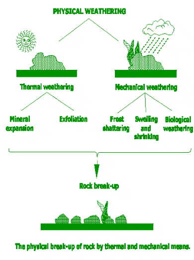 shows-what-physical-changes-occur-in-soil-because-of-weather