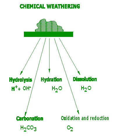 what chemical changes occur in soil because of weather. 1