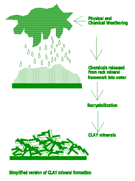 simplified-version-of-clay-mineral-formation_diagram